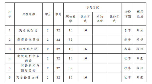 新葡的京集团3512vip影视传媒英语微专业2023年春季学期招生简章-2023年春季学期招...